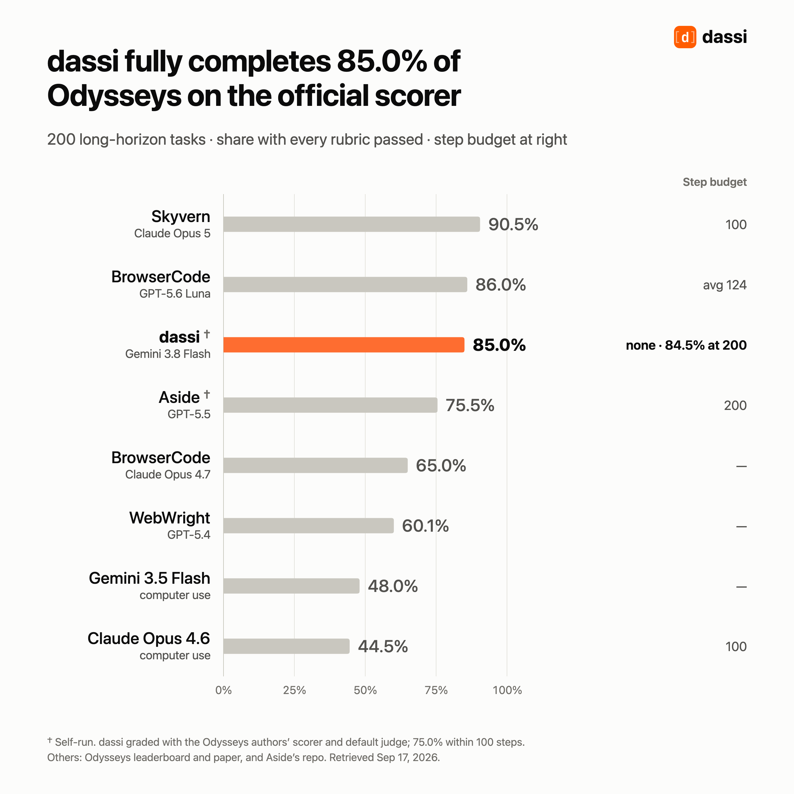On Odysseys, graded with the official scorer, dassi on Gemini 3.8 Flash fully completes 85.0% of tasks with no step limit, behind Skyvern at 90.5% and level with BrowserCode at 86.0%, and ahead of Aside at 75.5% and Claude Opus 4.6 computer use at 44.5%